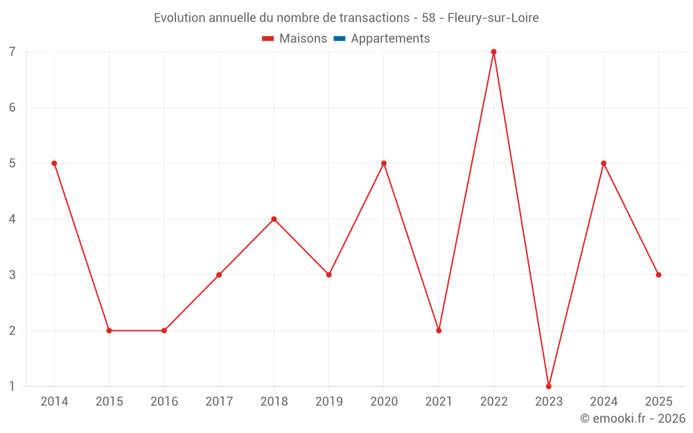 Evolution annuelle du nombre de transactions - 58 - Fleury-sur-Loire