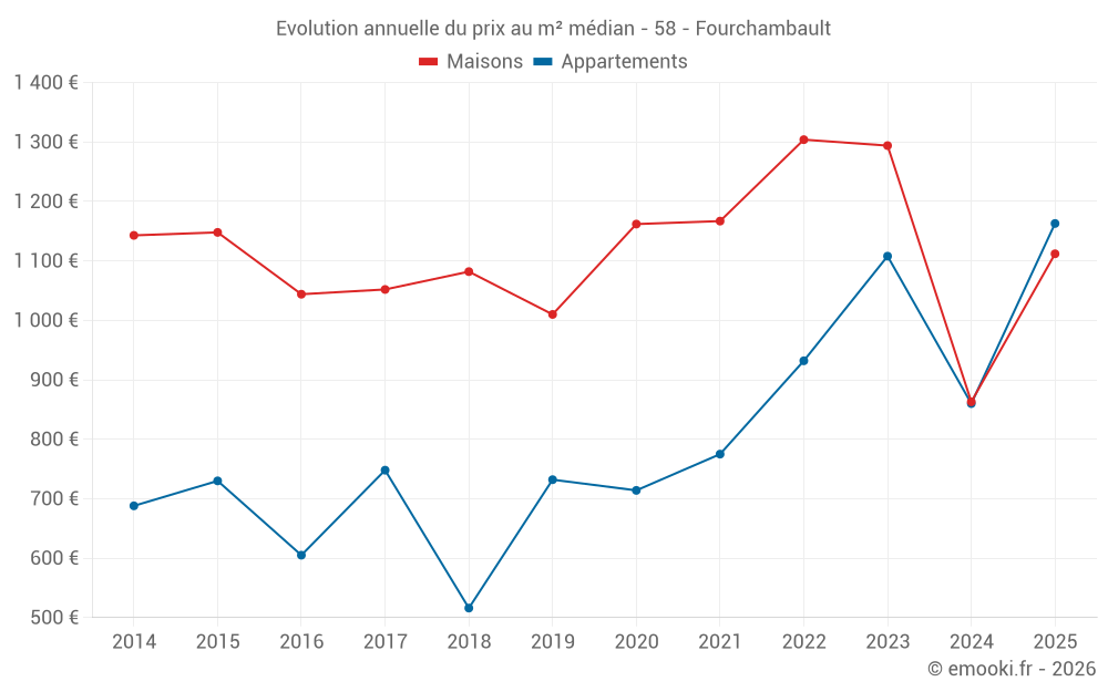 Evolution annuelle du prix au m² médian - 58 - Fourchambault