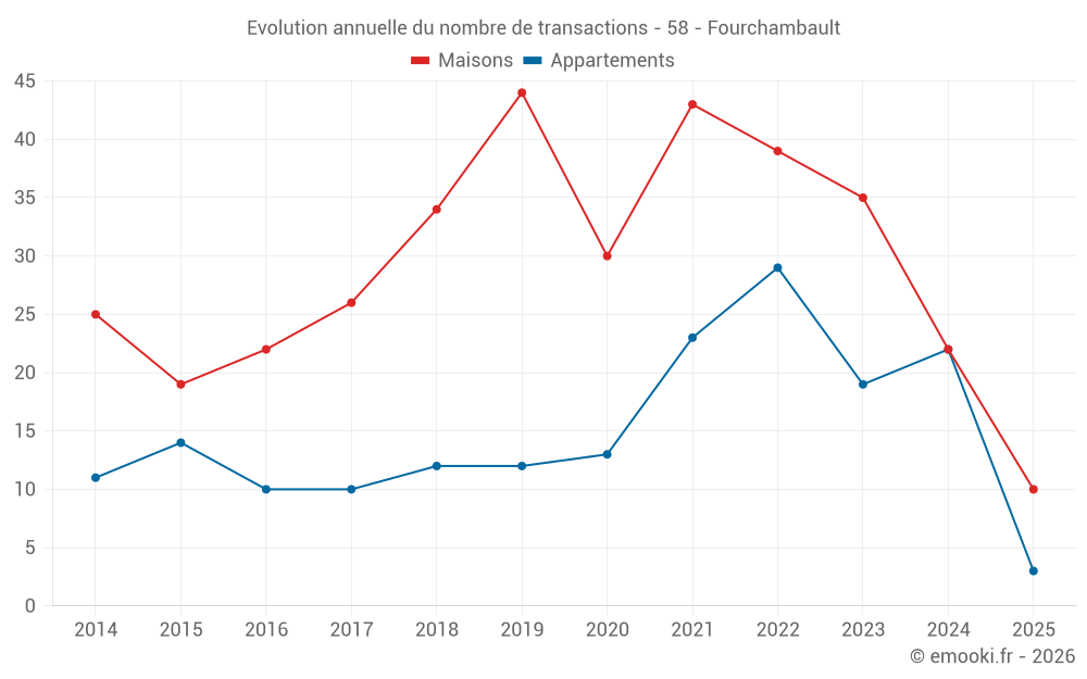 Evolution annuelle du nombre de transactions - 58 - Fourchambault
