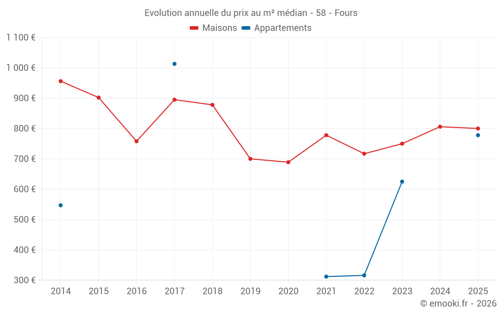 Evolution annuelle du prix au m² médian - 58 - Fours