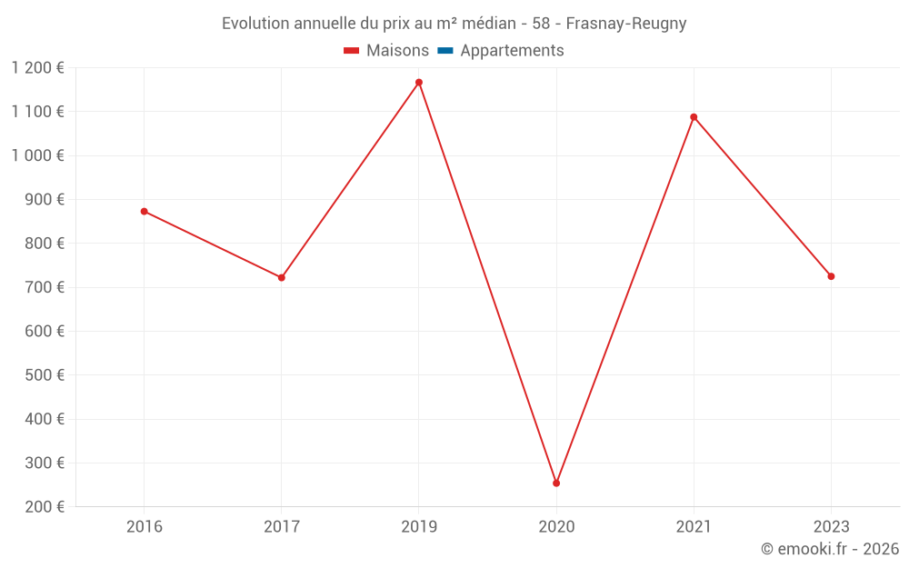 Evolution annuelle du prix au m² médian - 58 - Frasnay-Reugny