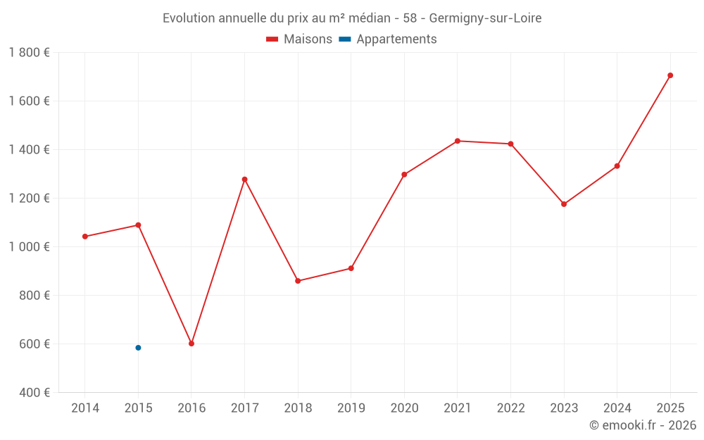 Evolution annuelle du prix au m² médian - 58 - Germigny-sur-Loire