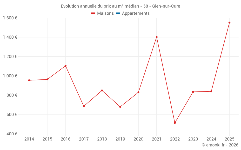 Evolution annuelle du prix au m² médian - 58 - Gien-sur-Cure