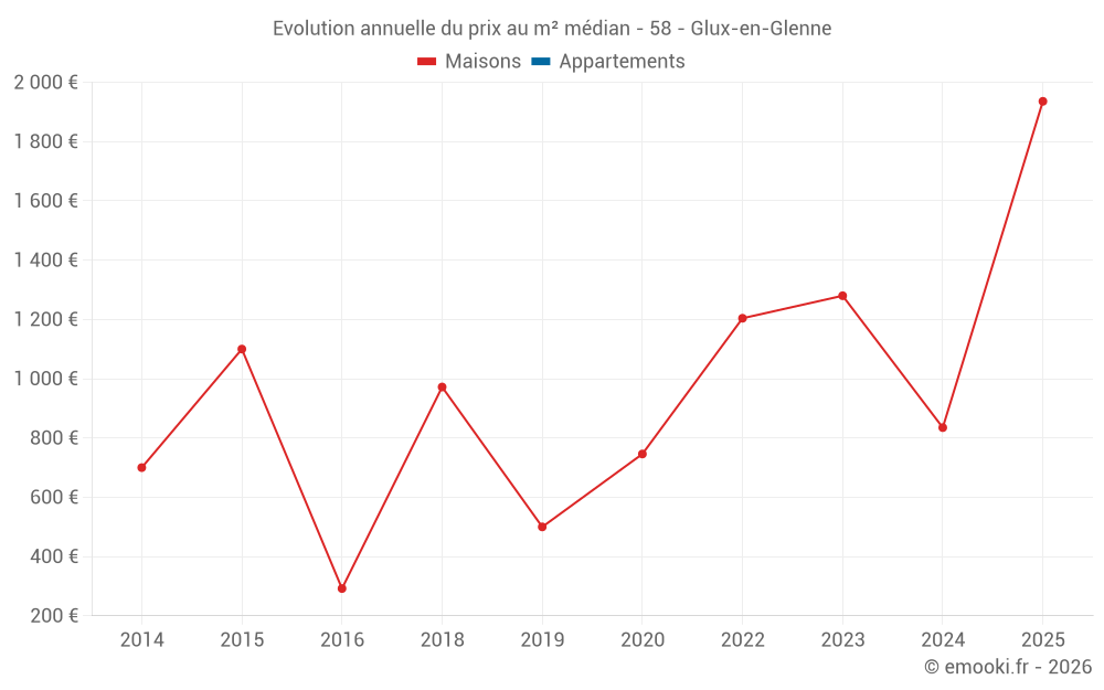 Evolution annuelle du prix au m² médian - 58 - Glux-en-Glenne