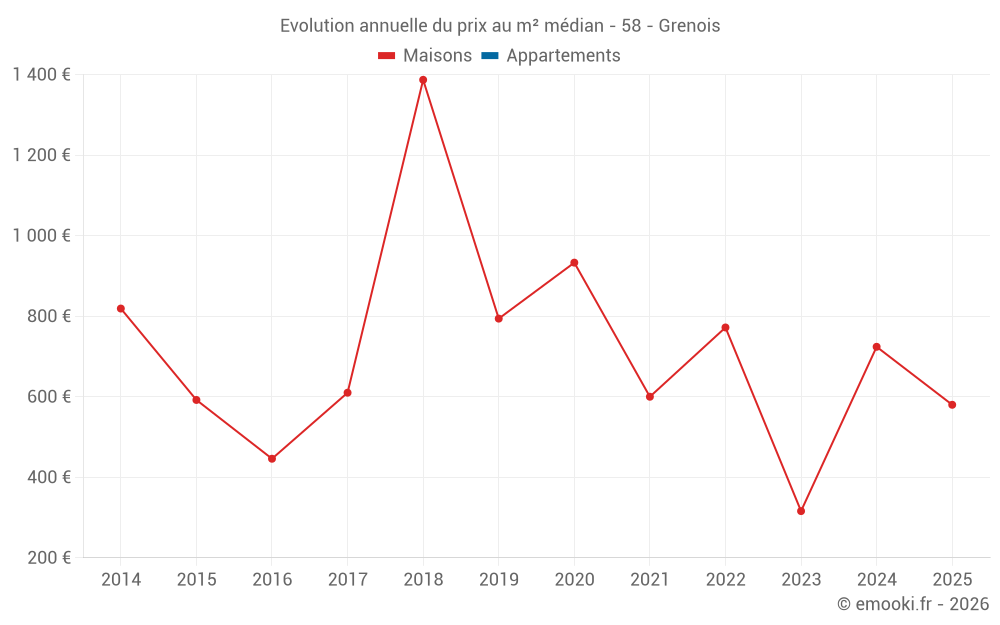 Evolution annuelle du prix au m² médian - 58 - Grenois