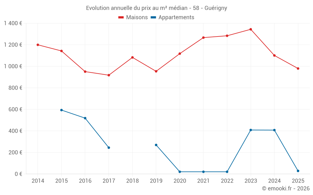 Evolution annuelle du prix au m² médian - 58 - Guérigny