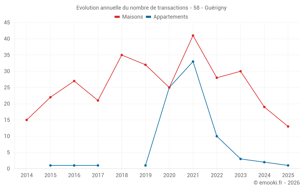 Evolution annuelle du nombre de transactions - 58 - Guérigny