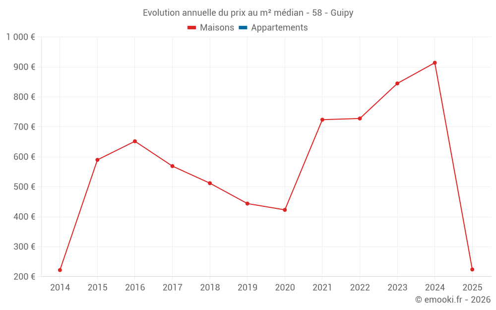 Evolution annuelle du prix au m² médian - 58 - Guipy