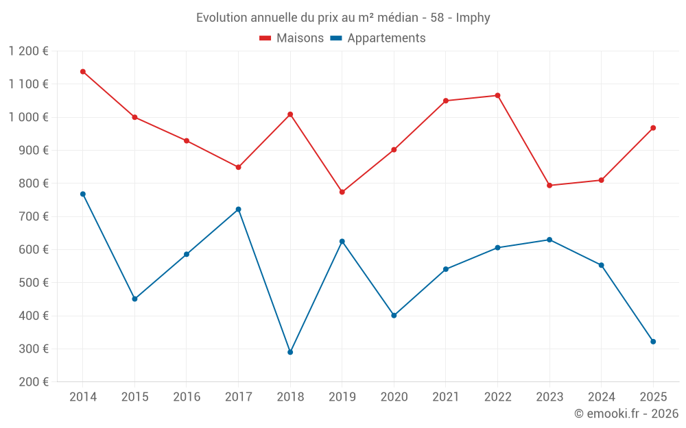 Evolution annuelle du prix au m² médian - 58 - Imphy