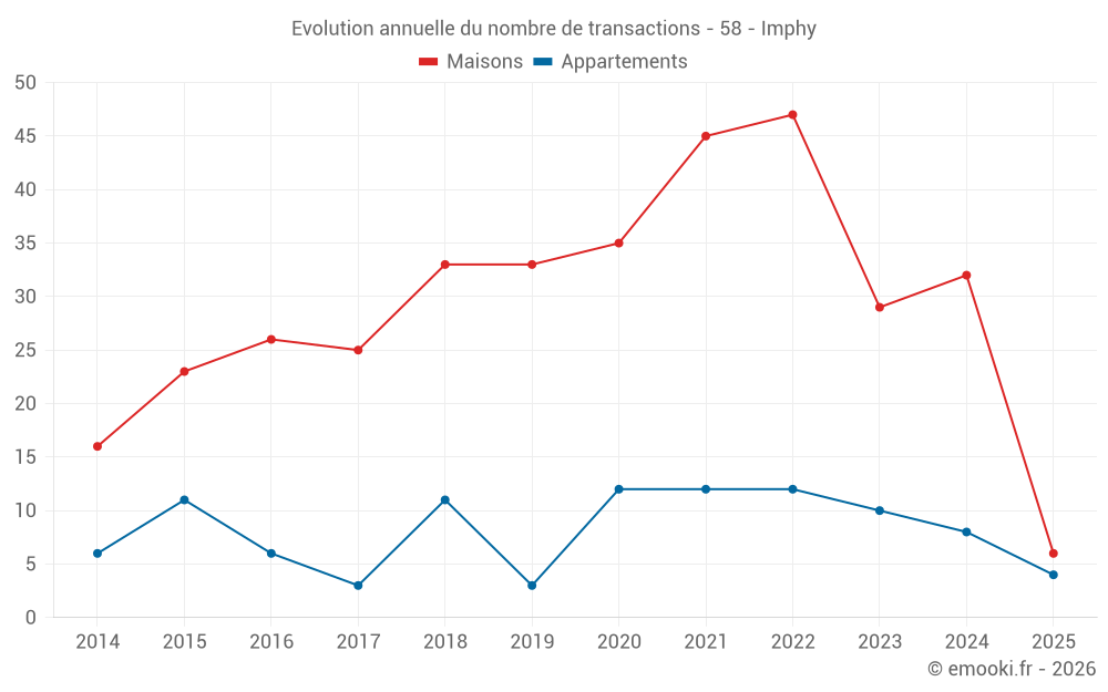 Evolution annuelle du nombre de transactions - 58 - Imphy