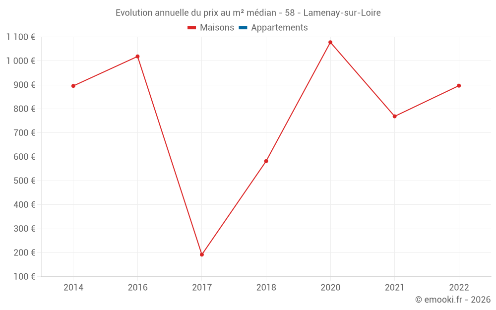 Evolution annuelle du prix au m² médian - 58 - Lamenay-sur-Loire