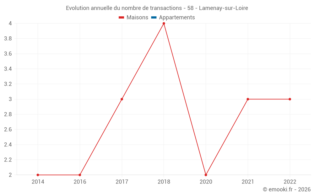 Evolution annuelle du nombre de transactions - 58 - Lamenay-sur-Loire