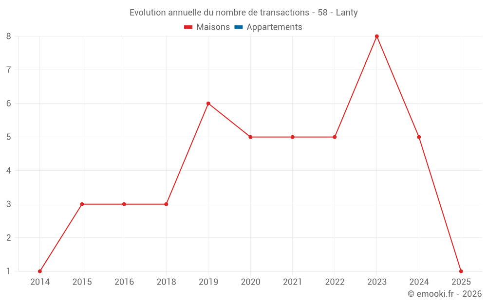 Evolution annuelle du nombre de transactions - 58 - Lanty