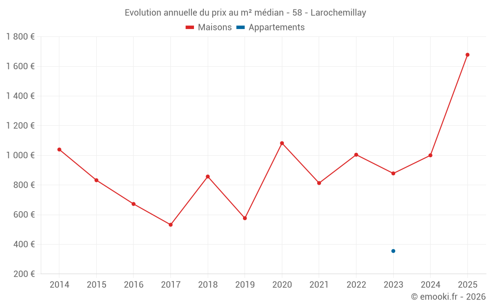 Evolution annuelle du prix au m² médian - 58 - Larochemillay