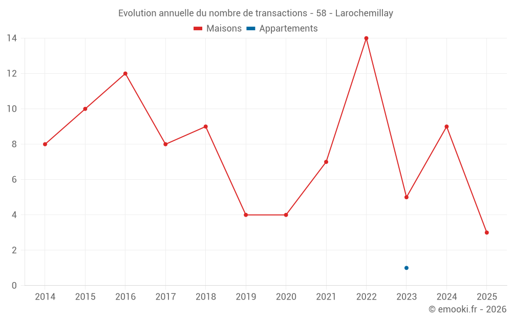 Evolution annuelle du nombre de transactions - 58 - Larochemillay