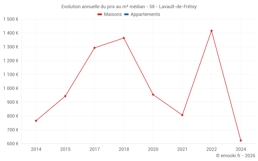 Evolution annuelle du prix au m² médian - 58 - Lavault-de-Frétoy