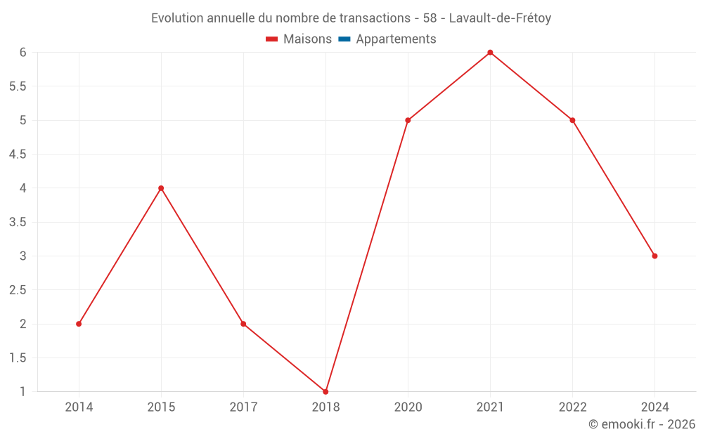 Evolution annuelle du nombre de transactions - 58 - Lavault-de-Frétoy