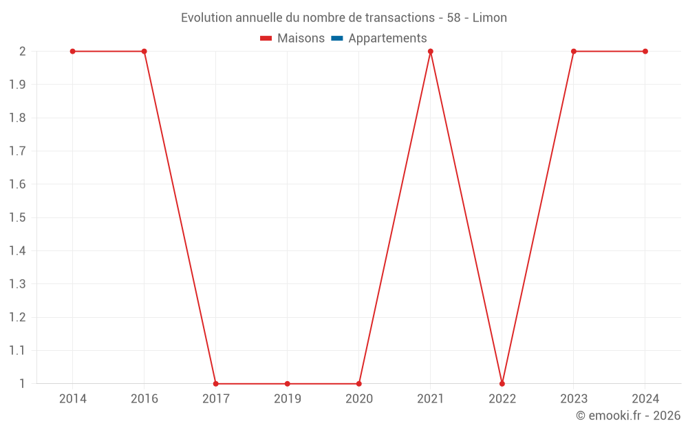 Evolution annuelle du nombre de transactions - 58 - Limon