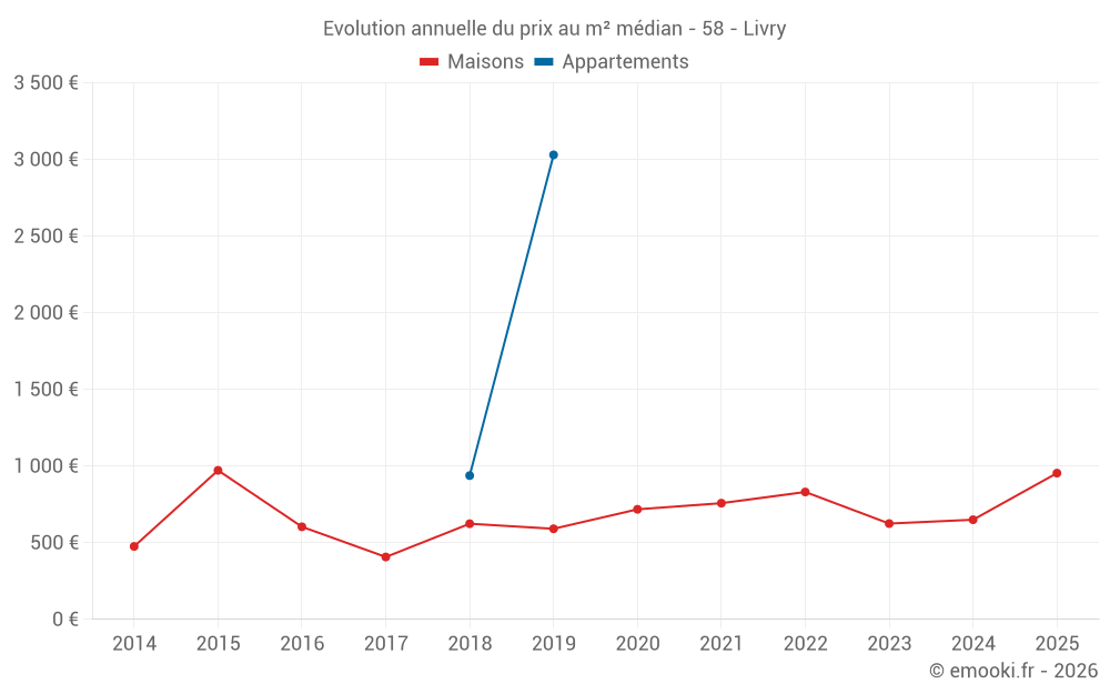 Evolution annuelle du prix au m² médian - 58 - Livry