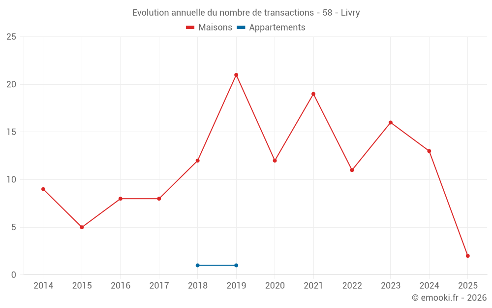 Evolution annuelle du nombre de transactions - 58 - Livry