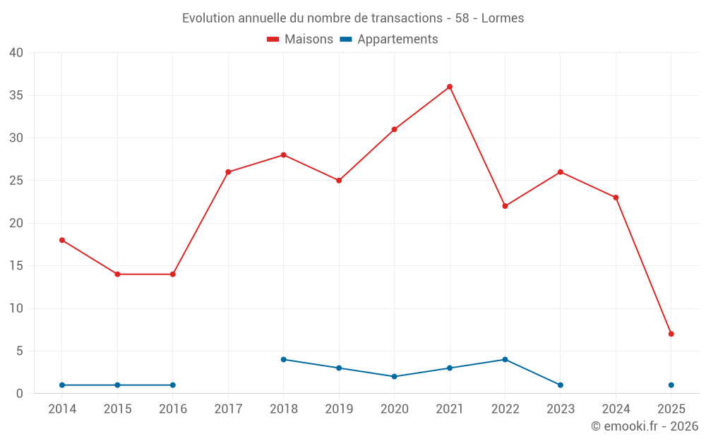 Evolution annuelle du nombre de transactions - 58 - Lormes