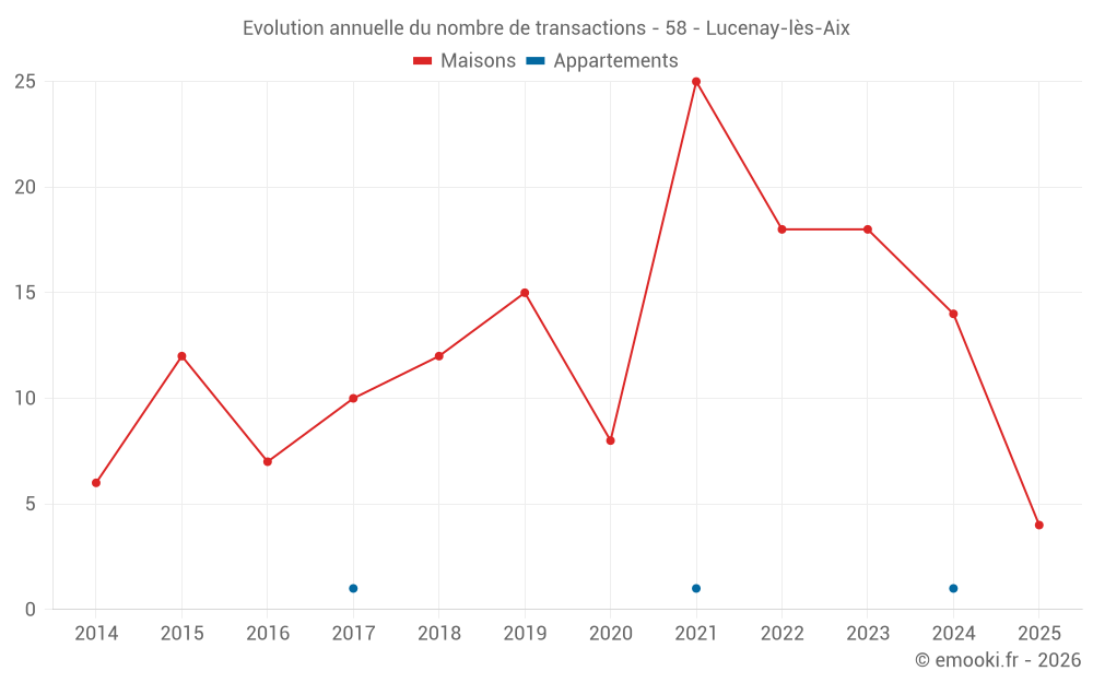 Evolution annuelle du nombre de transactions - 58 - Lucenay-lès-Aix