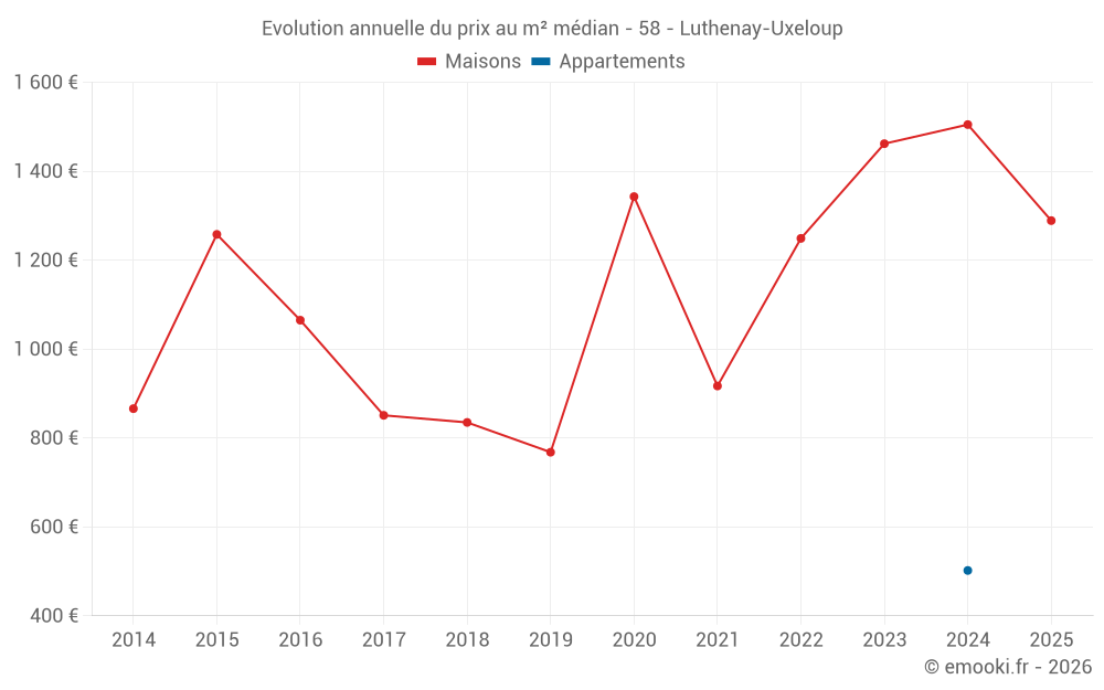 Evolution annuelle du prix au m² médian - 58 - Luthenay-Uxeloup