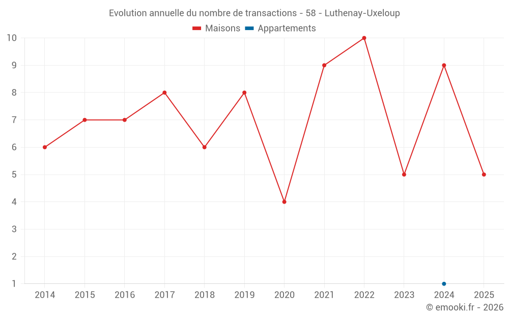 Evolution annuelle du nombre de transactions - 58 - Luthenay-Uxeloup