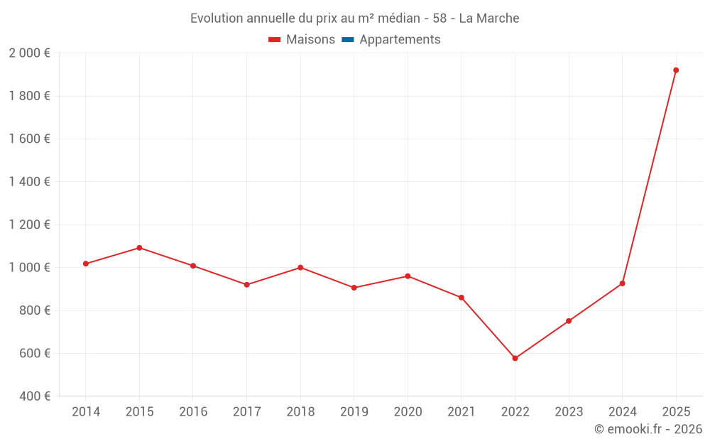 Evolution annuelle du prix au m² médian - 58 - La Marche