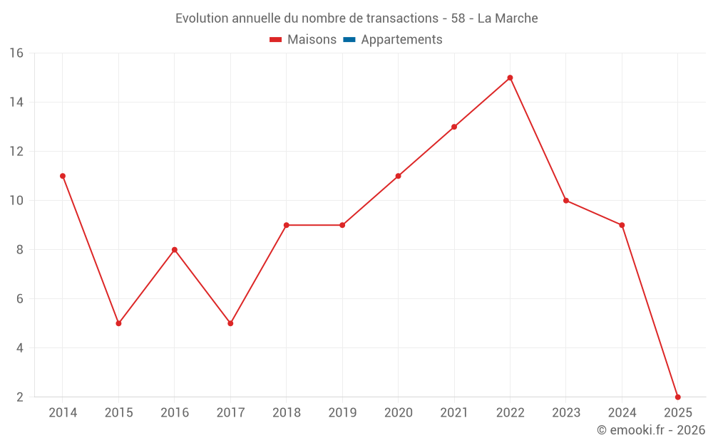 Evolution annuelle du nombre de transactions - 58 - La Marche