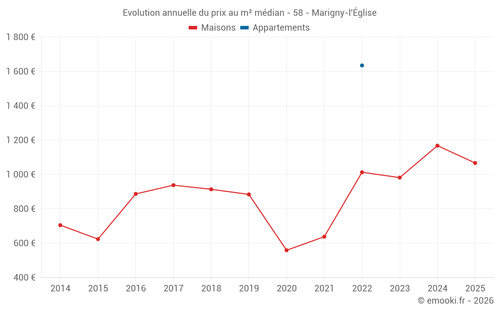 Evolution annuelle du prix au m² médian - 58 - Marigny-l'Église