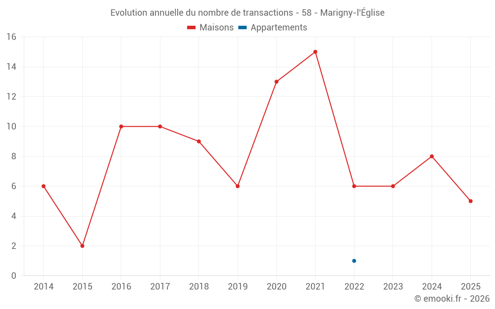 Evolution annuelle du nombre de transactions - 58 - Marigny-l'Église
