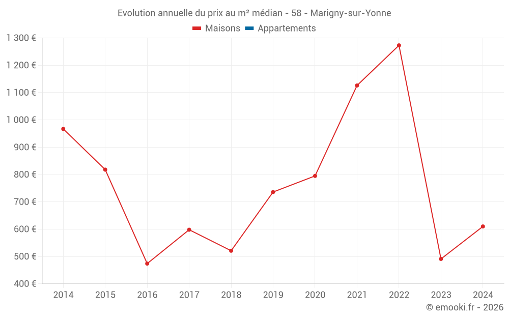 Evolution annuelle du prix au m² médian - 58 - Marigny-sur-Yonne