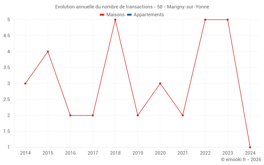 Evolution annuelle du nombre de transactions - 58 - Marigny-sur-Yonne