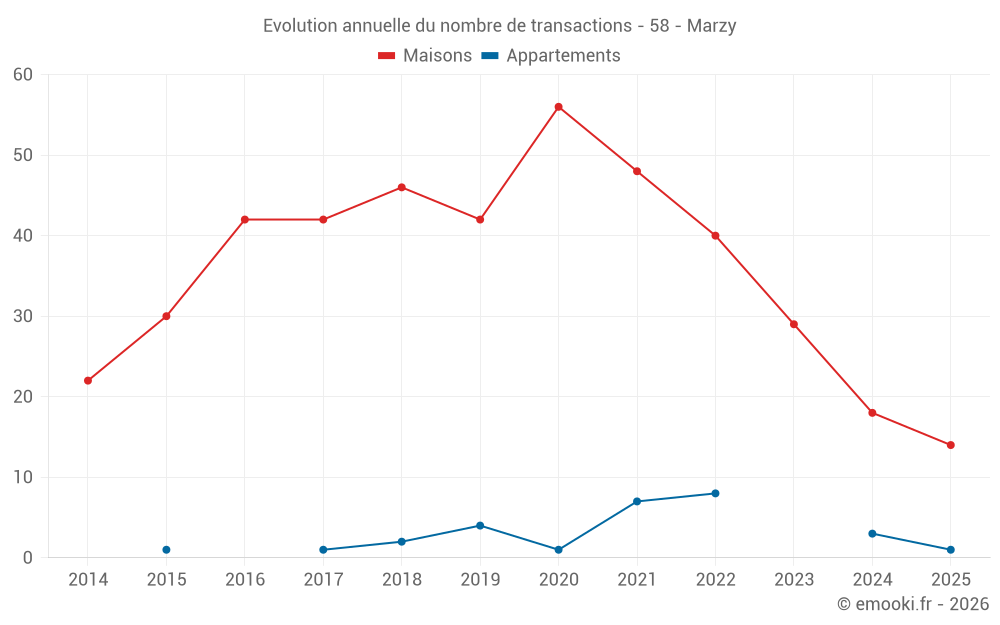 Evolution annuelle du nombre de transactions - 58 - Marzy