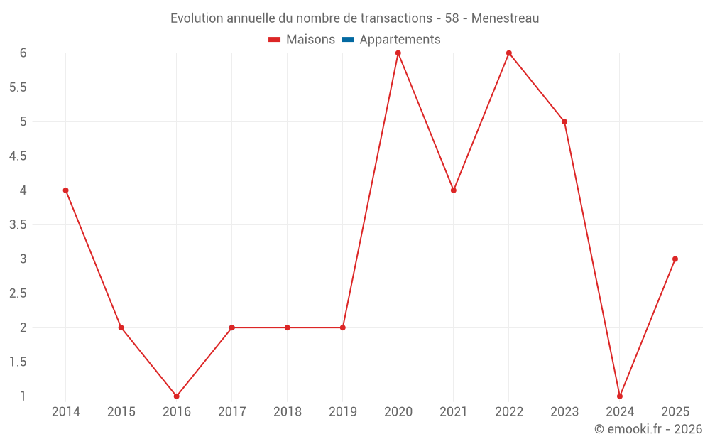 Evolution annuelle du nombre de transactions - 58 - Menestreau