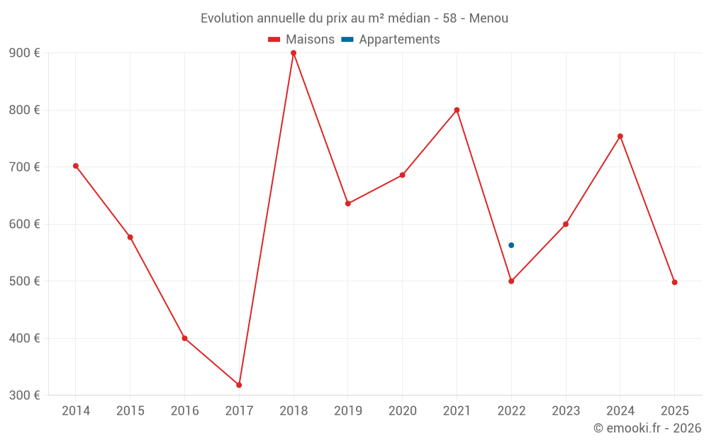Evolution annuelle du prix au m² médian - 58 - Menou