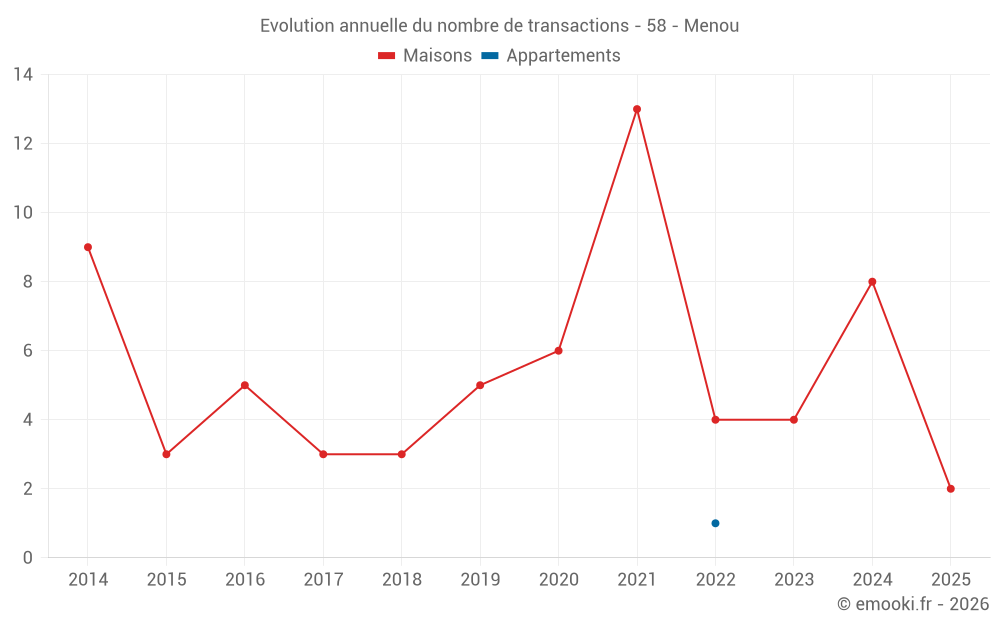 Evolution annuelle du nombre de transactions - 58 - Menou