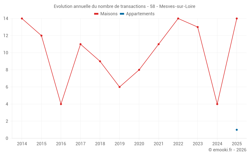 Evolution annuelle du nombre de transactions - 58 - Mesves-sur-Loire