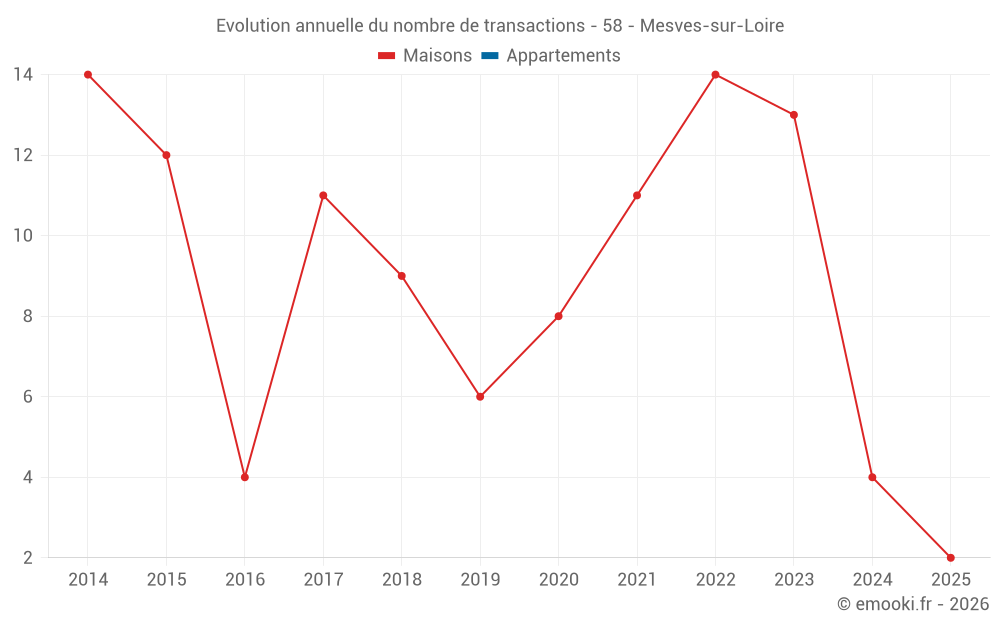 Evolution annuelle du nombre de transactions - 58 - Mesves-sur-Loire