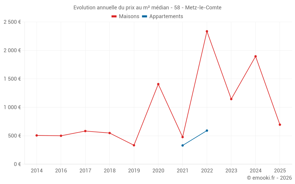 Evolution annuelle du prix au m² médian - 58 - Metz-le-Comte