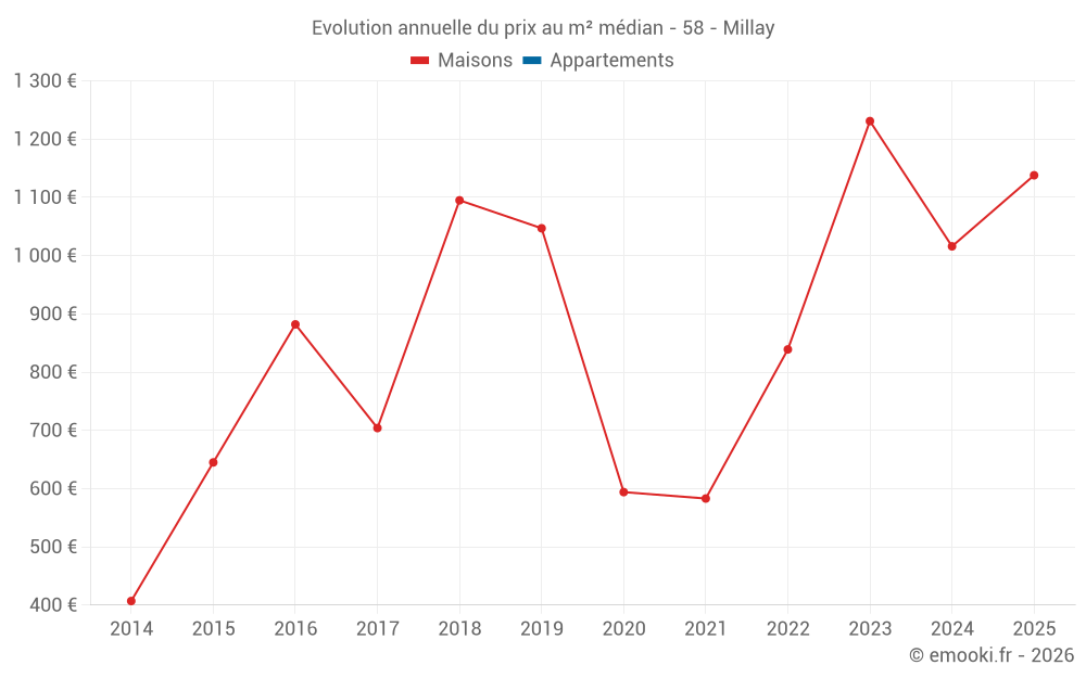 Evolution annuelle du prix au m² médian - 58 - Millay