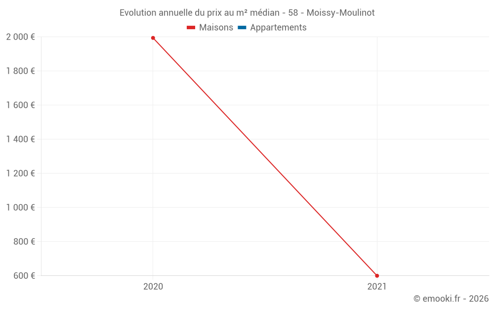 Evolution annuelle du prix au m² médian - 58 - Moissy-Moulinot