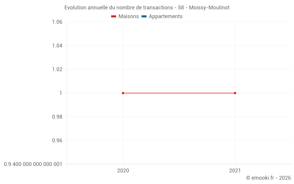 Evolution annuelle du nombre de transactions - 58 - Moissy-Moulinot