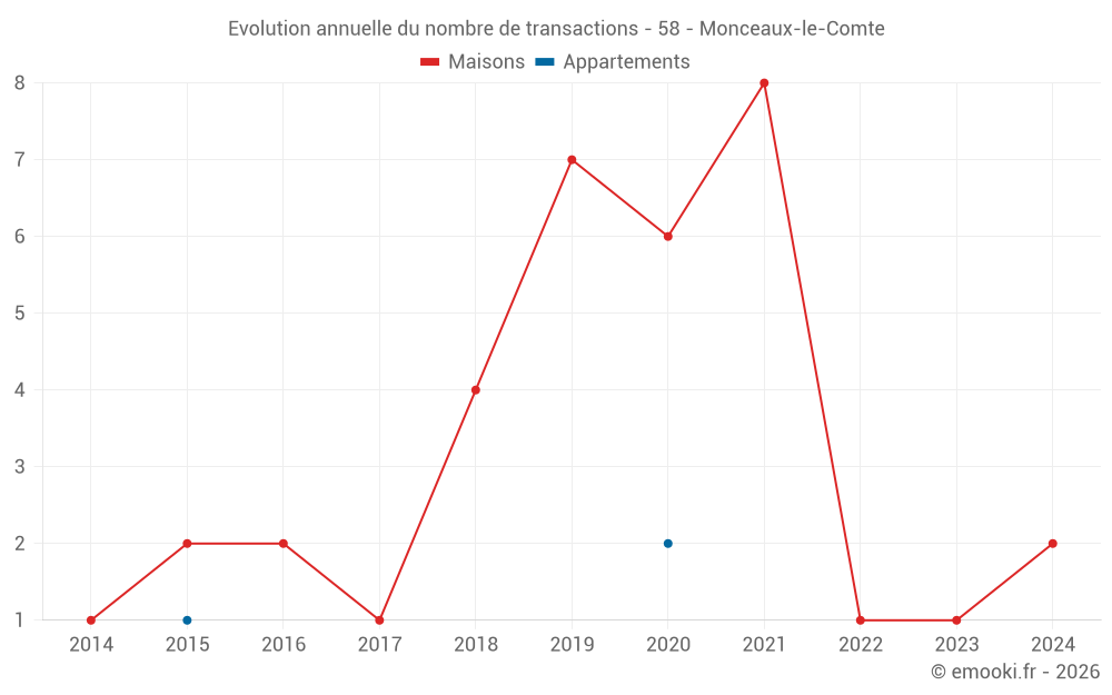 Evolution annuelle du nombre de transactions - 58 - Monceaux-le-Comte
