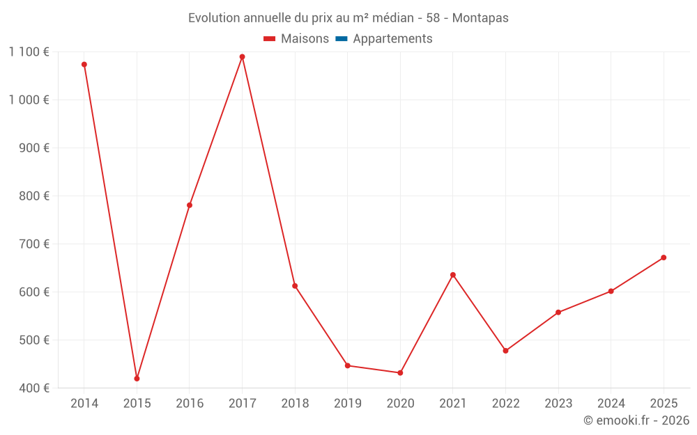 Evolution annuelle du prix au m² médian - 58 - Montapas