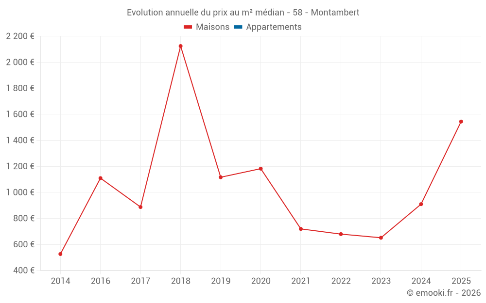 Evolution annuelle du prix au m² médian - 58 - Montambert