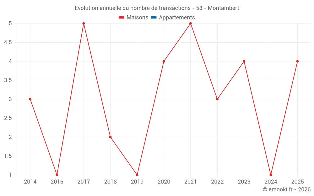 Evolution annuelle du nombre de transactions - 58 - Montambert