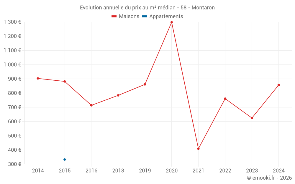 Evolution annuelle du prix au m² médian - 58 - Montaron