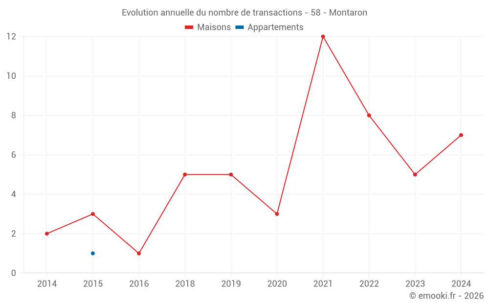 Evolution annuelle du nombre de transactions - 58 - Montaron